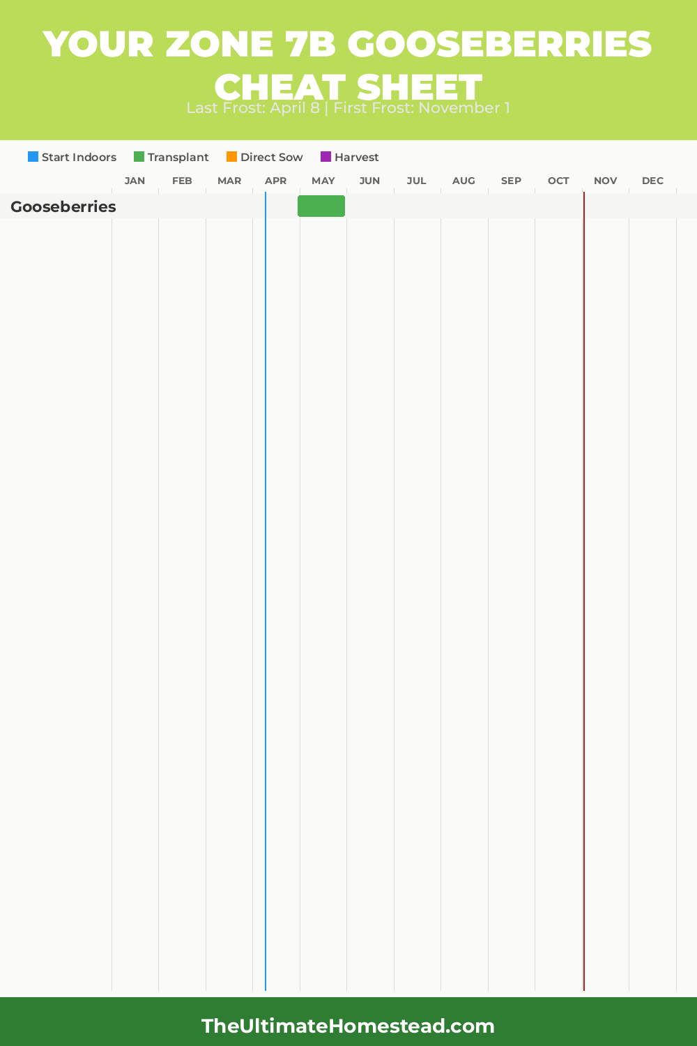 When to Plant Gooseberries in Zone 7b