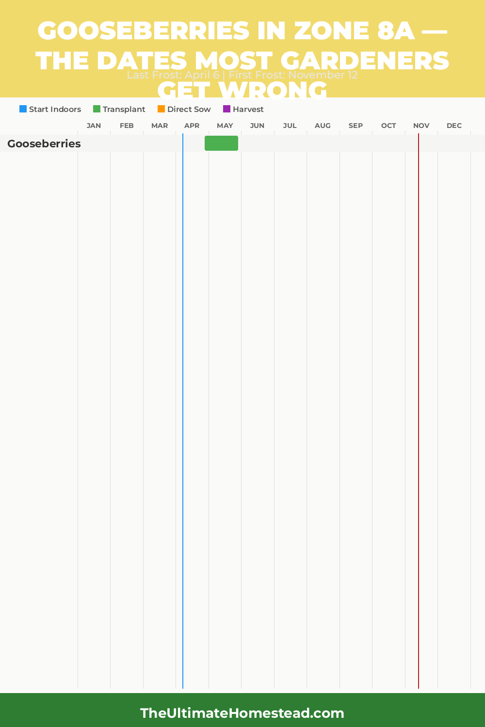 When to Plant Gooseberries in Zone 8a