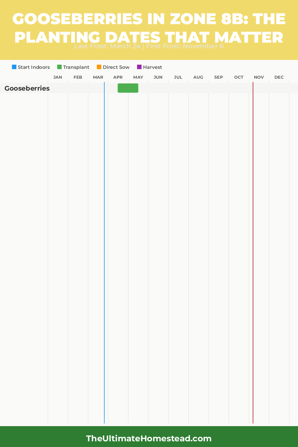 When to Plant Gooseberries in Zone 8b