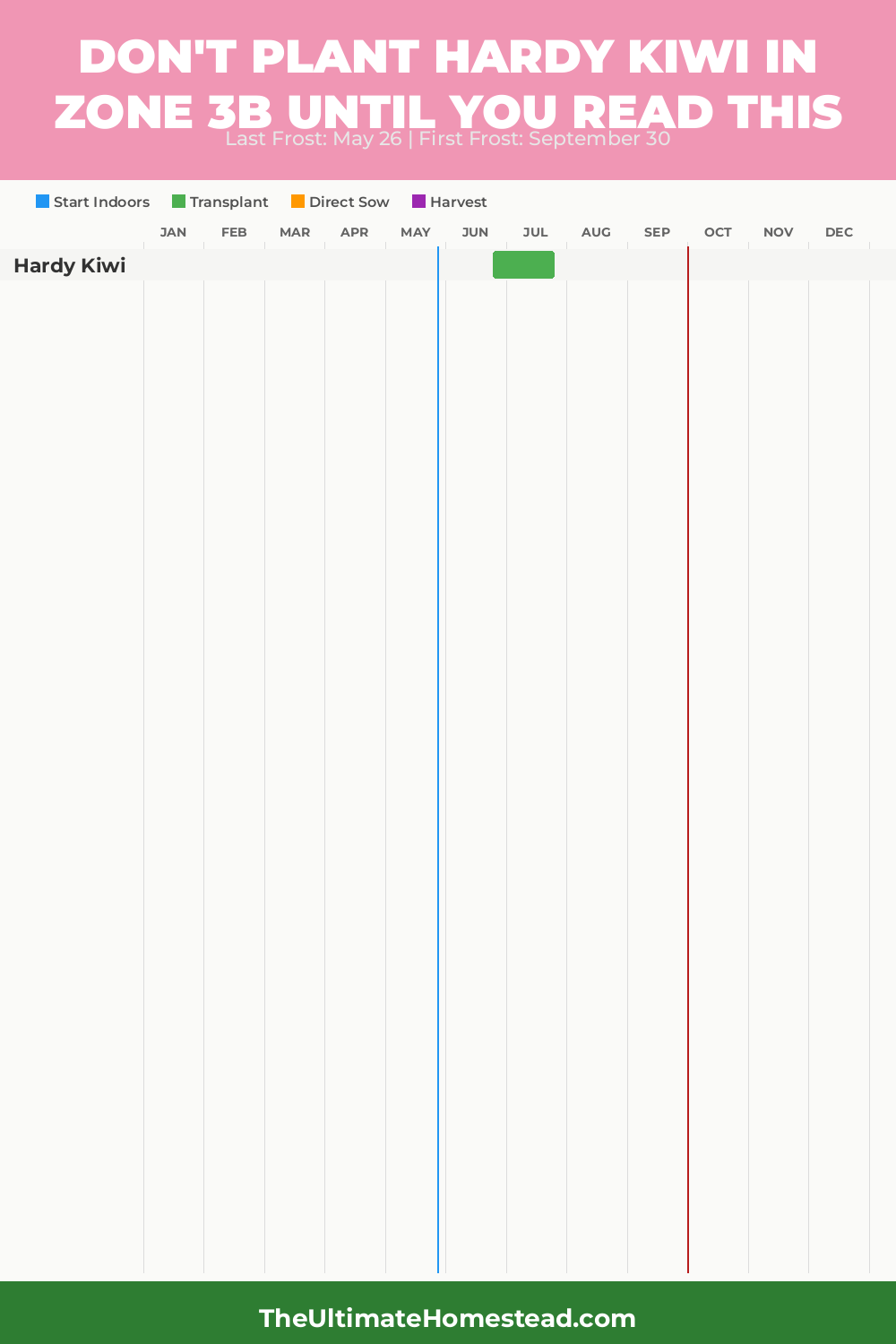 When to Plant Hardy Kiwi in Zone 3b