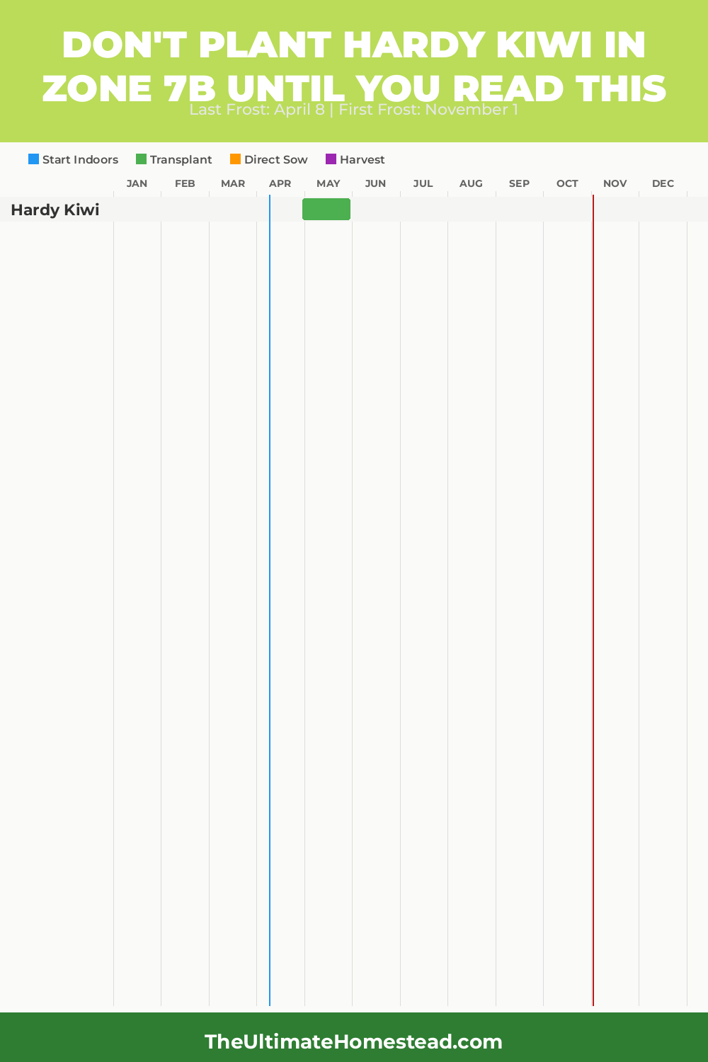 When to Plant Hardy Kiwi in Zone 7b