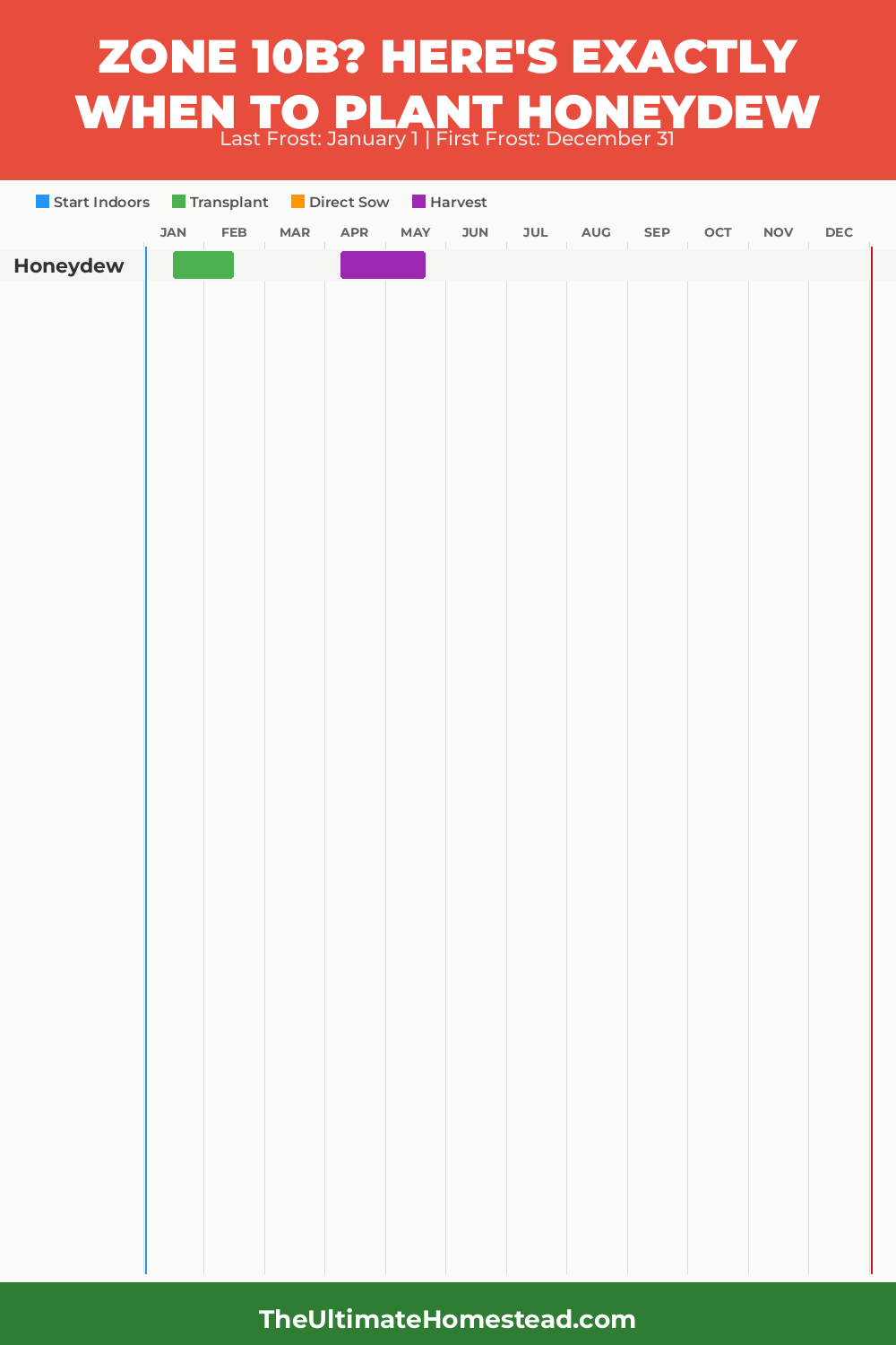 When to Plant Honeydew in Zone 10b