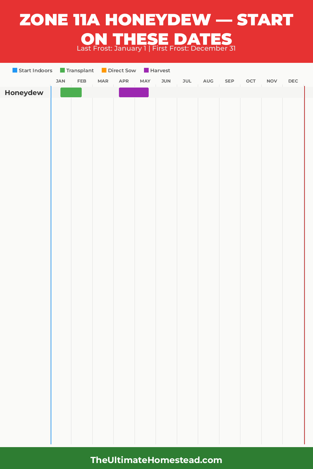 When to Plant Honeydew in Zone 11a