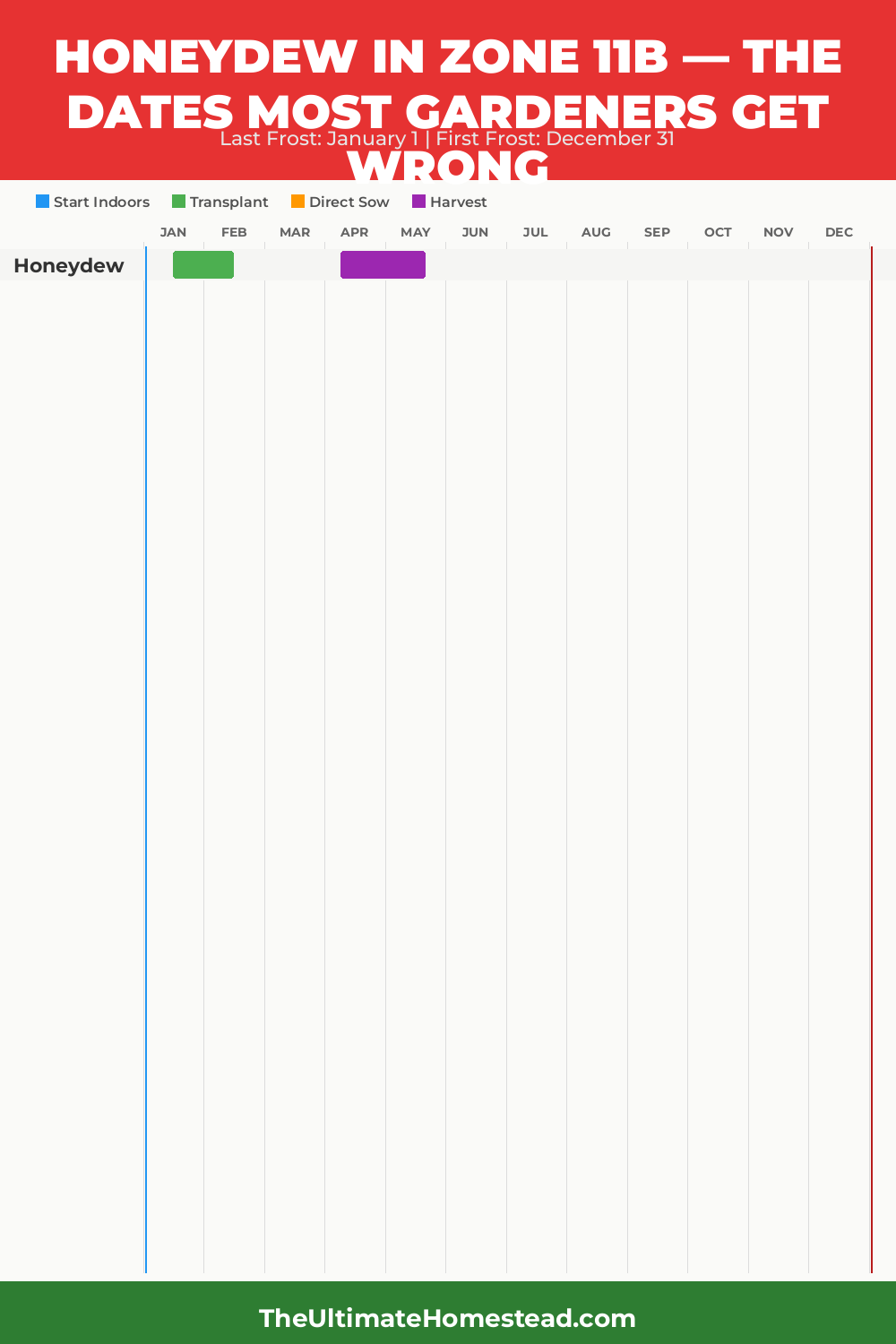 When to Plant Honeydew in Zone 11b