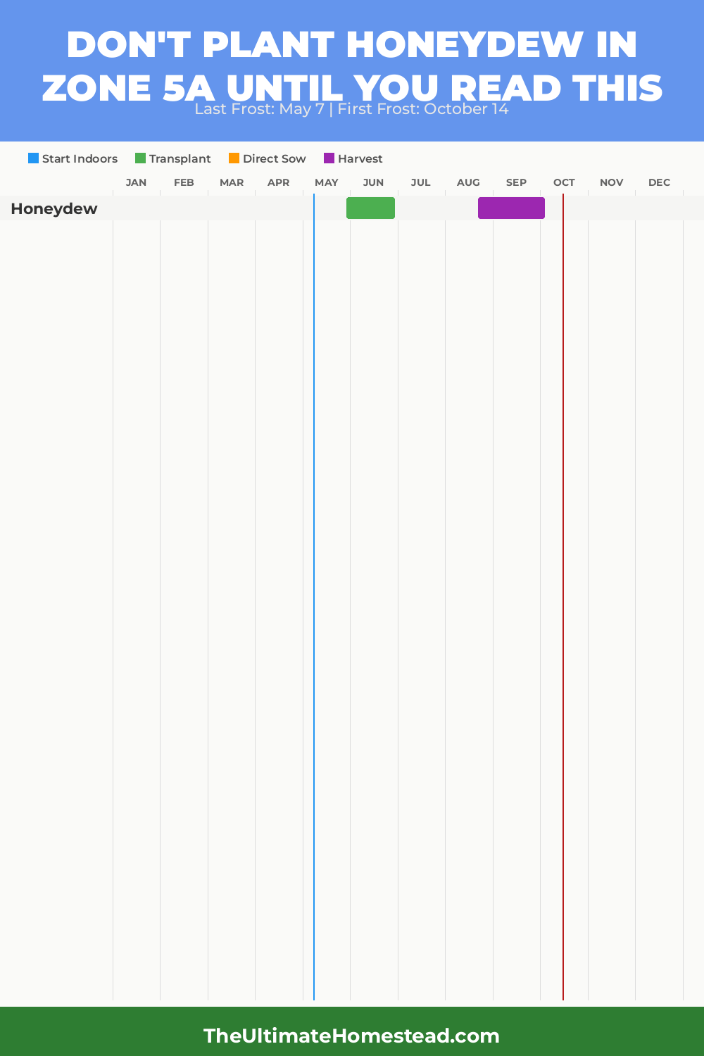 When to Plant Honeydew in Zone 5a