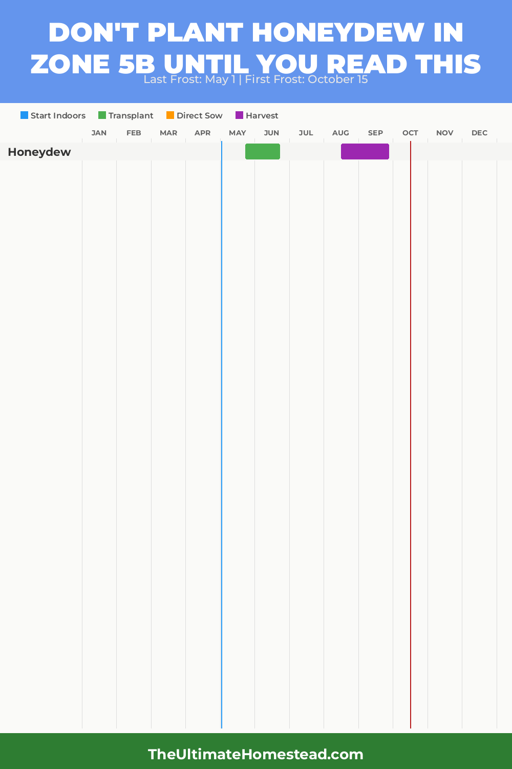 When to Plant Honeydew in Zone 5b