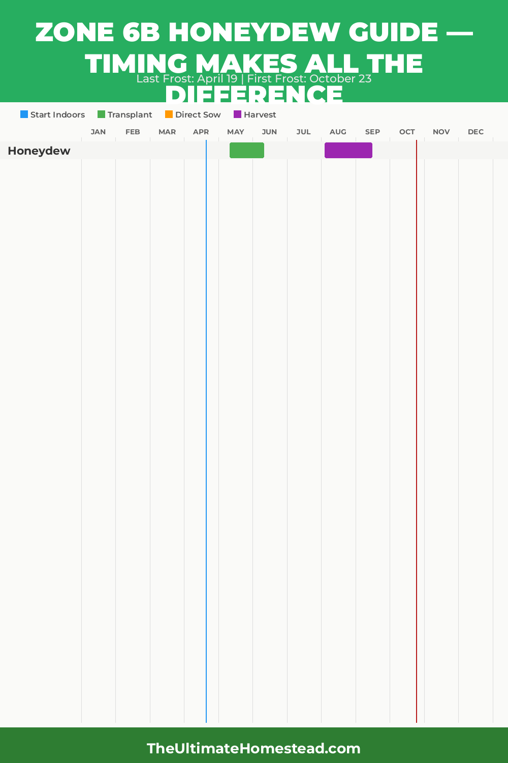 When to Plant Honeydew in Zone 6b