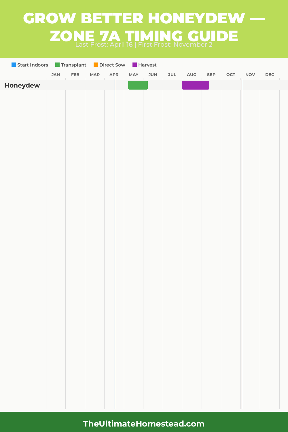 When to Plant Honeydew in Zone 7a