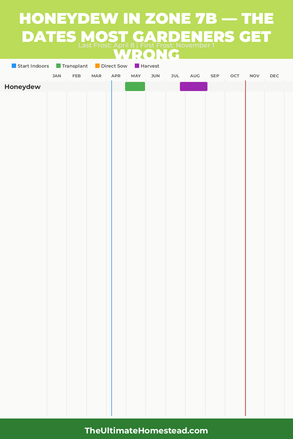 When to Plant Honeydew in Zone 7b