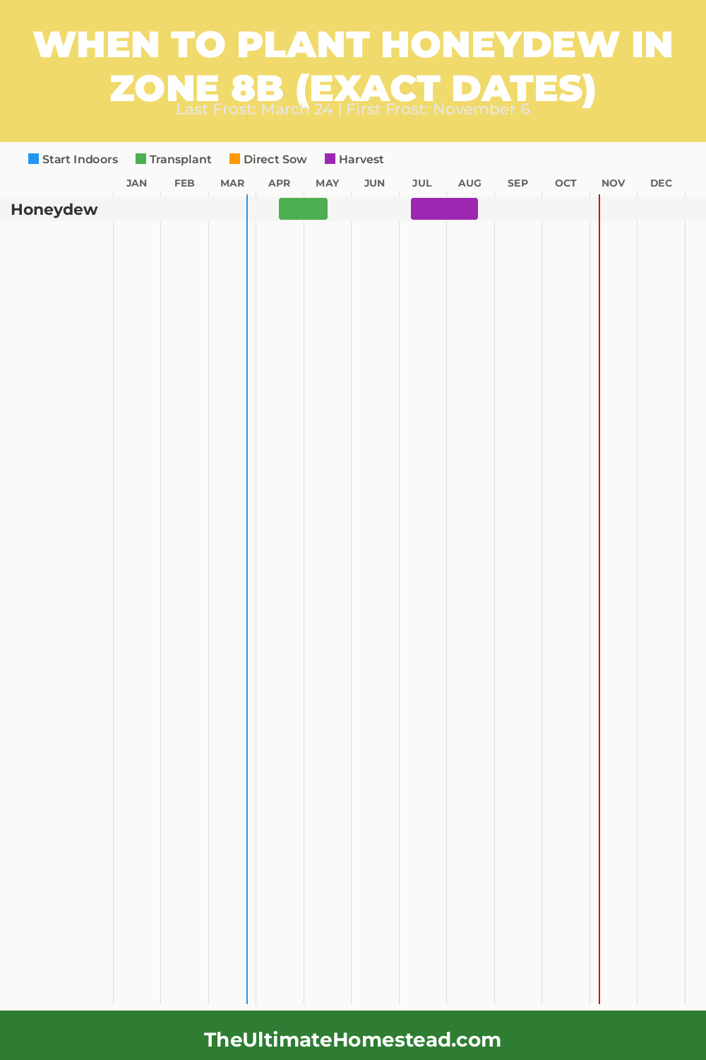 When to Plant Honeydew in Zone 8b