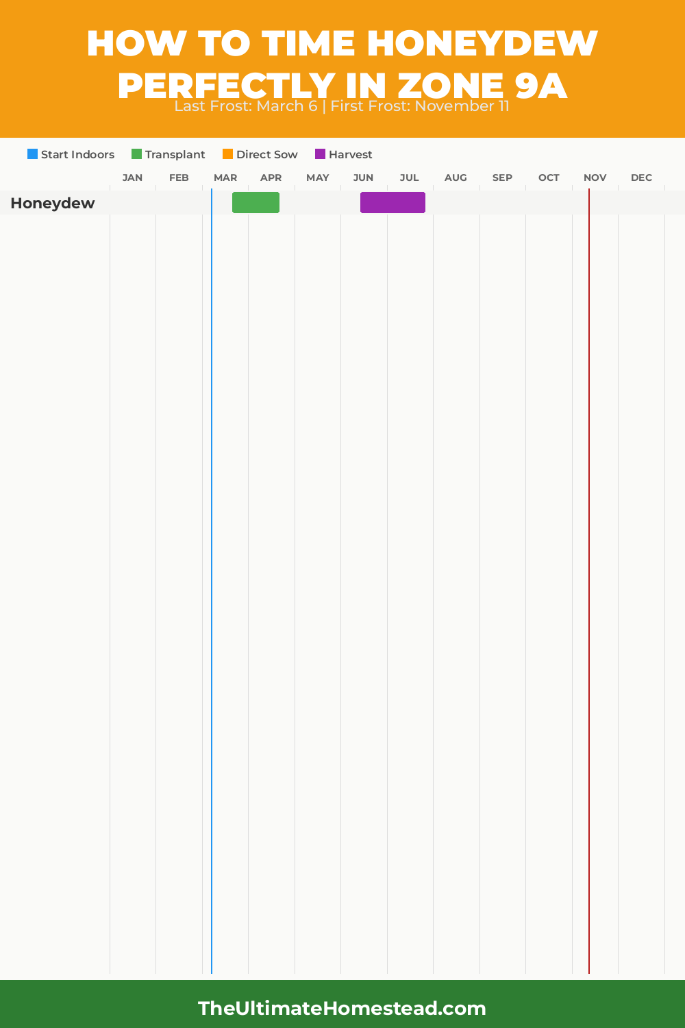 When to Plant Honeydew in Zone 9a