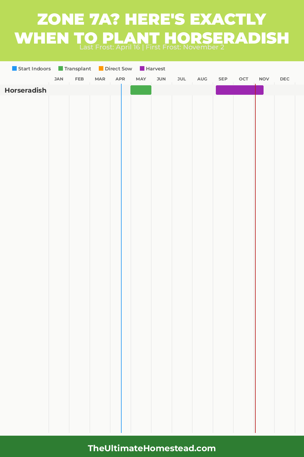 When to Plant Horseradish in Zone 7a