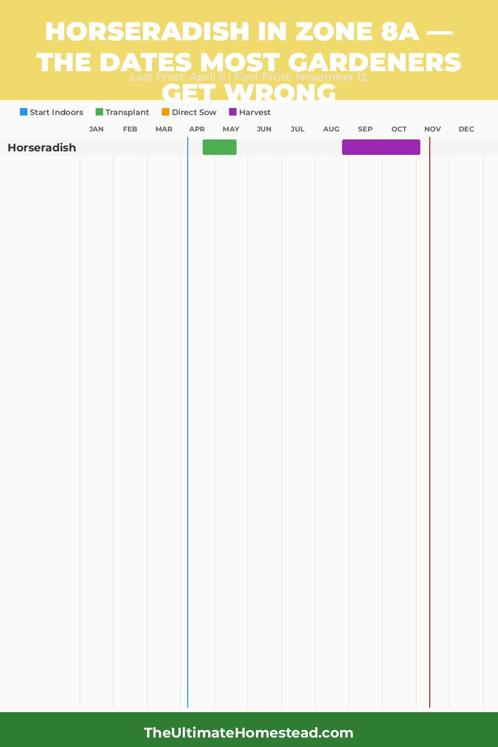 When to Plant Horseradish in Zone 8a