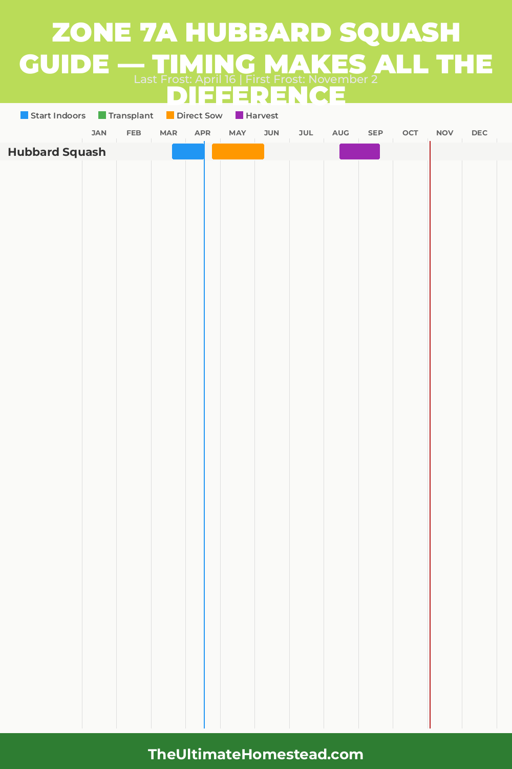 When to Plant Hubbard Squash in Zone 7a