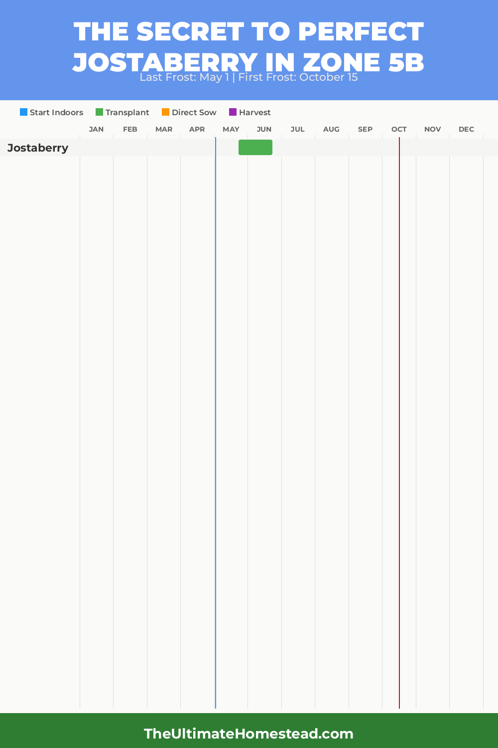 When to Plant Jostaberry in Zone 5b