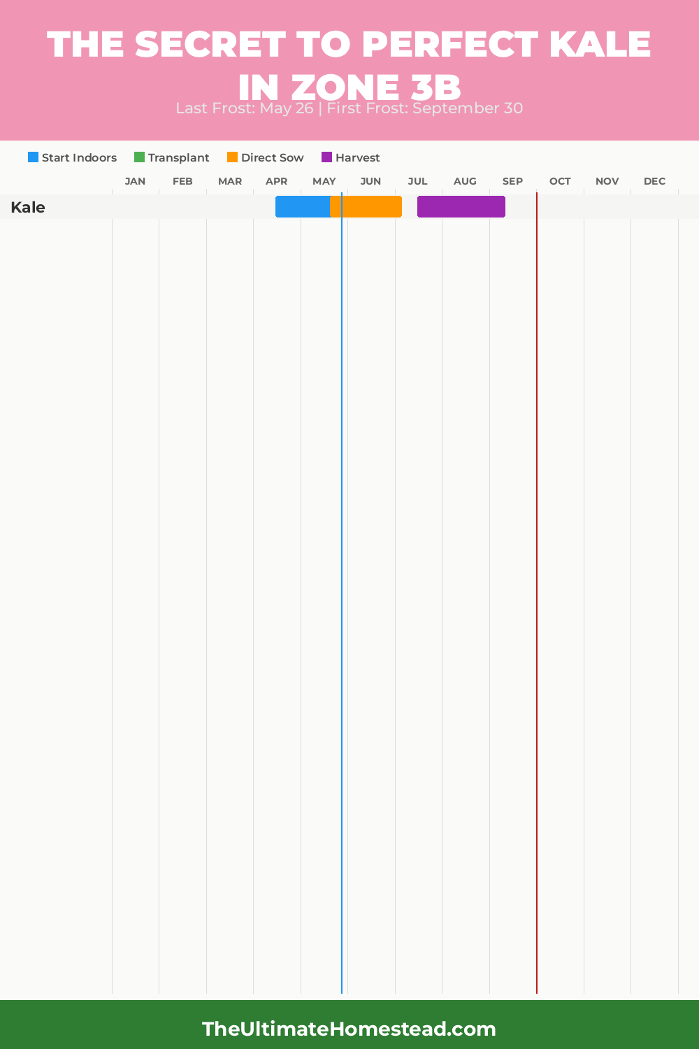 When to Plant Kale in Zone 3b