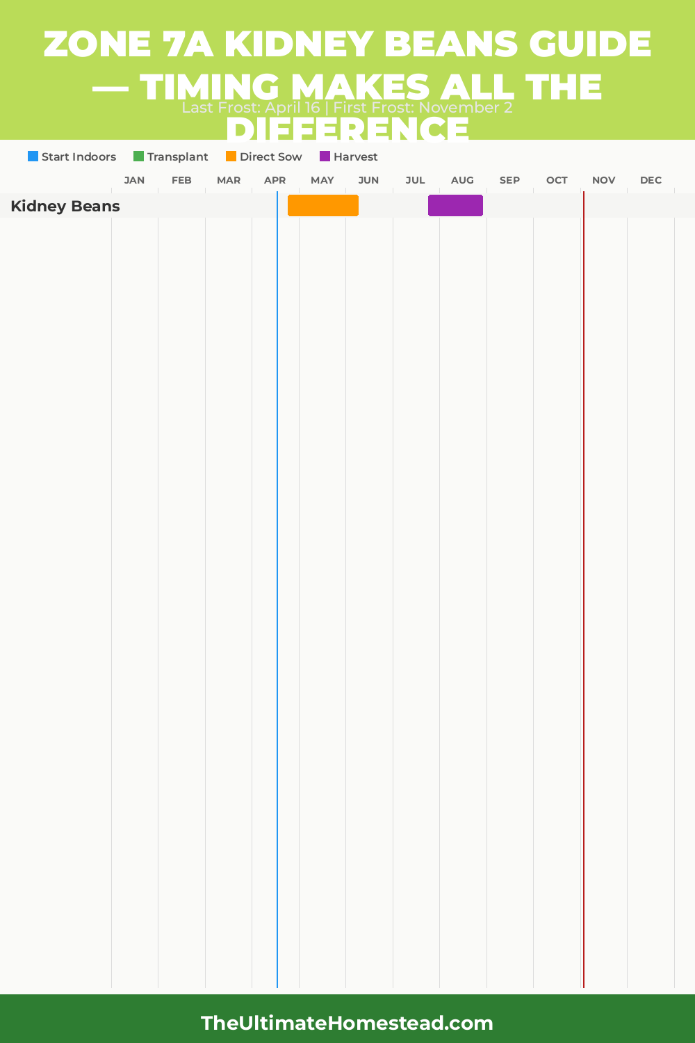When to Plant Kidney Beans in Zone 7a