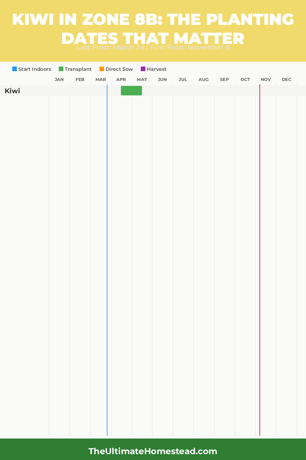 When to Plant Kiwi in Zone 8b