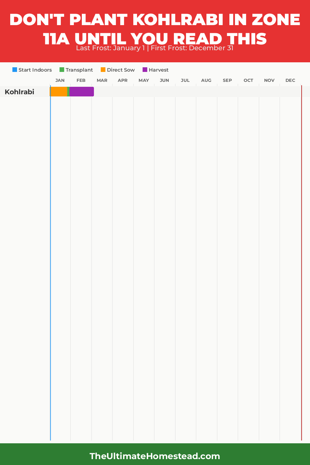 When to Plant Kohlrabi in Zone 11a