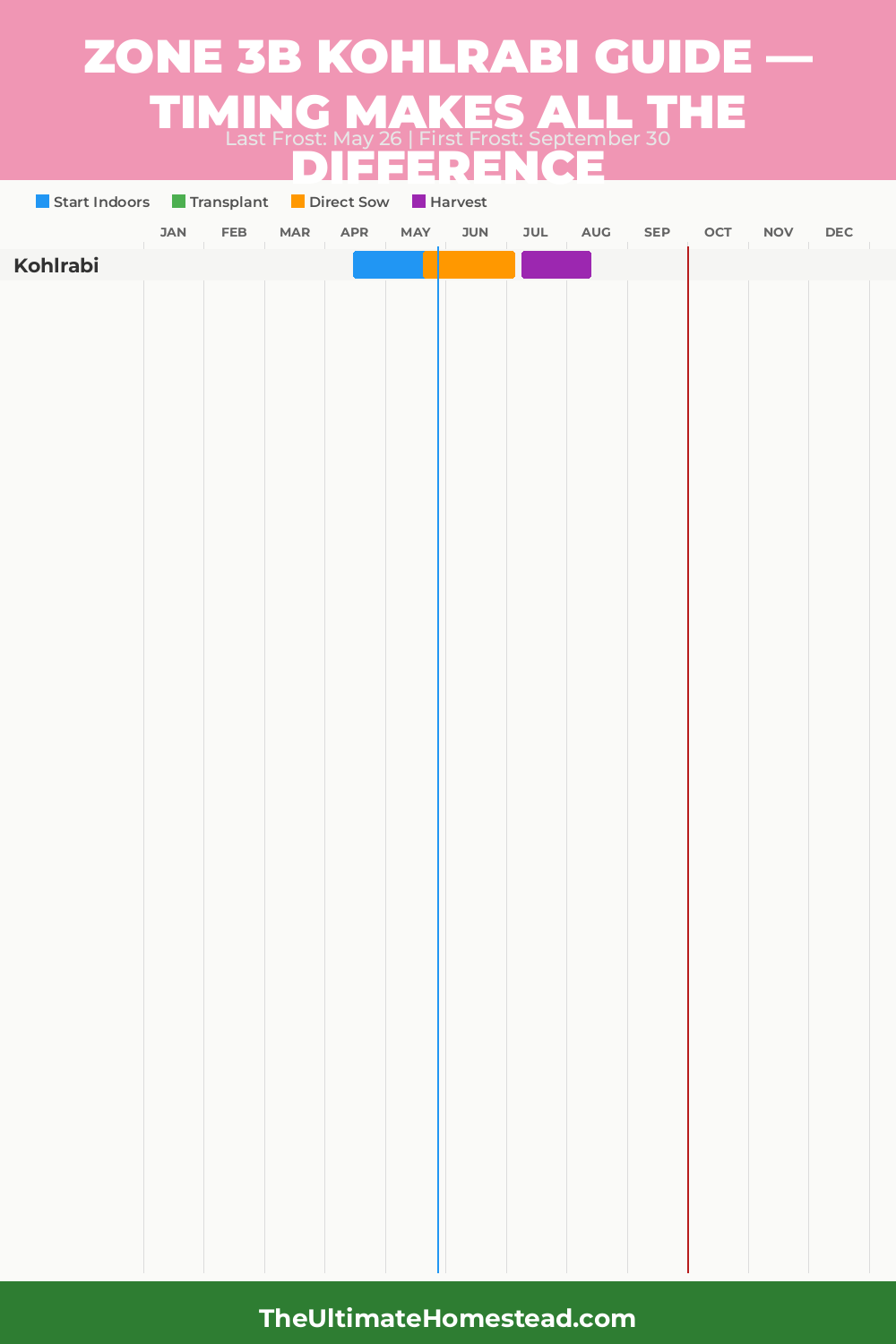 When to Plant Kohlrabi in Zone 3b