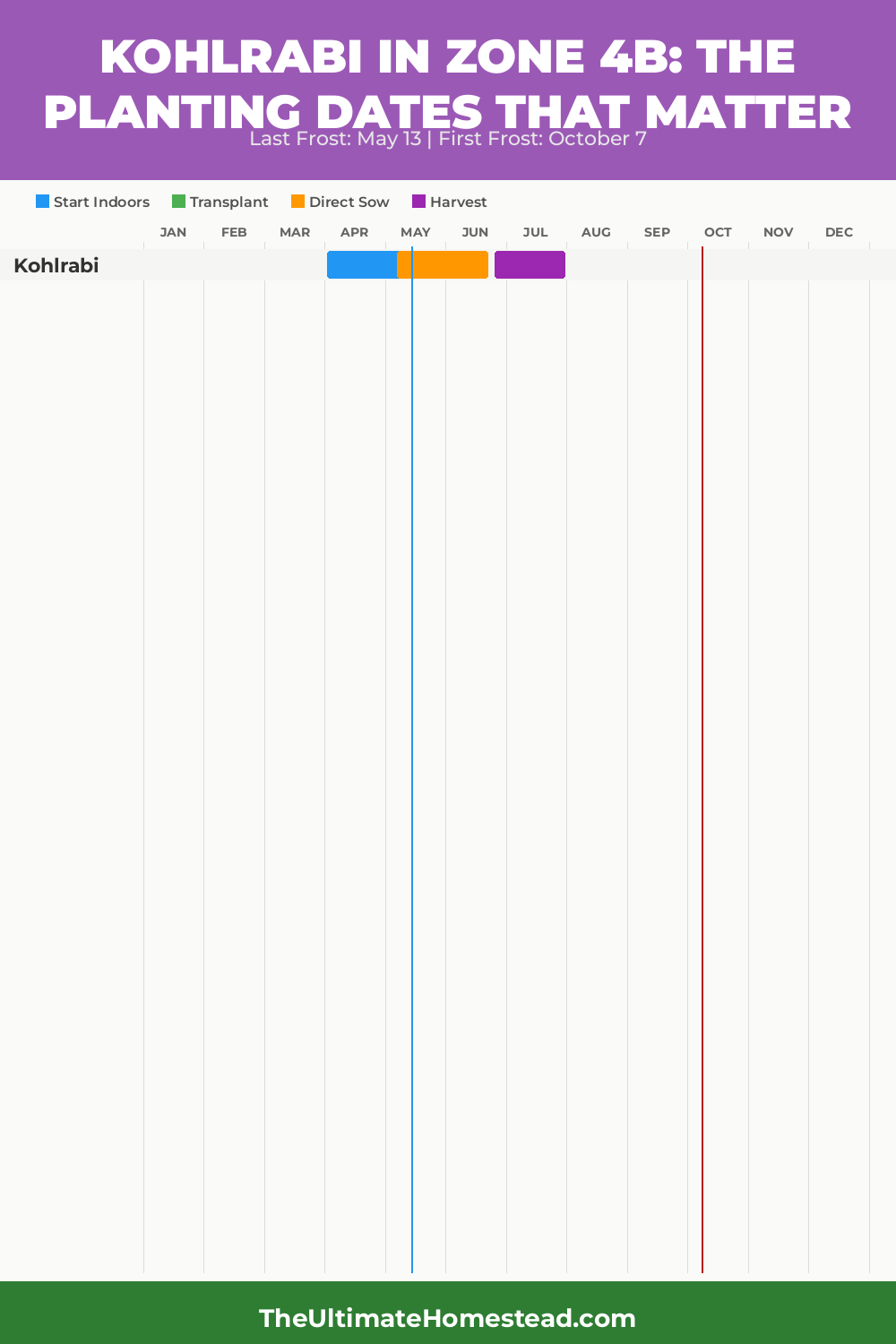 When to Plant Kohlrabi in Zone 4b