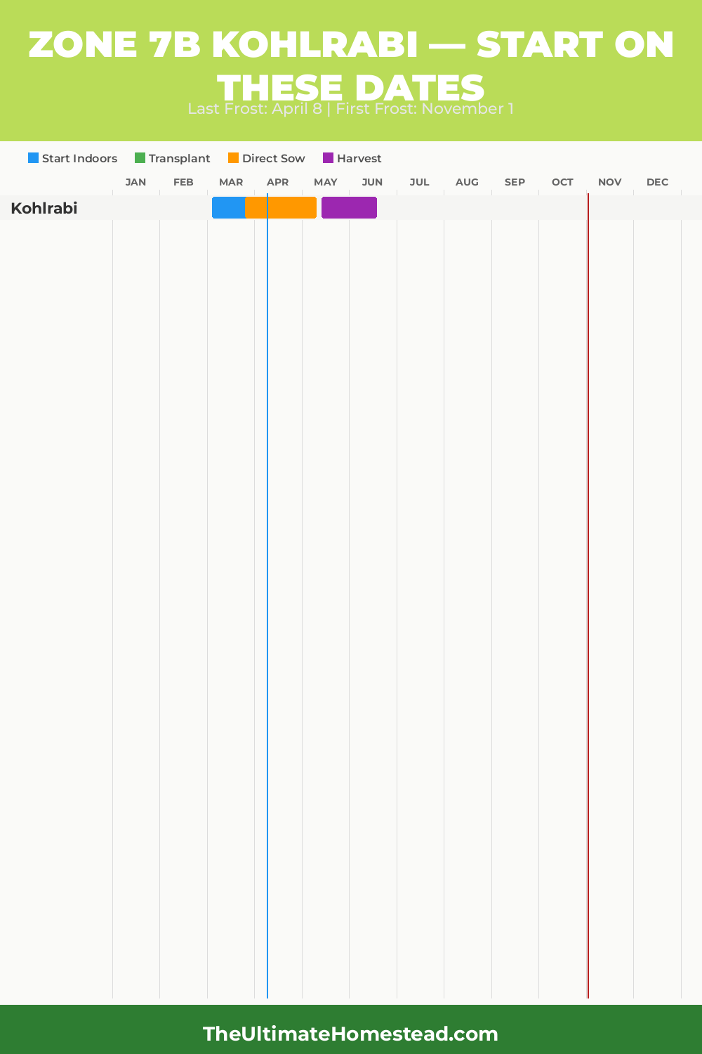 When to Plant Kohlrabi in Zone 7b
