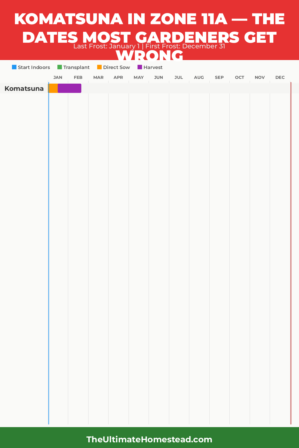 When to Plant Komatsuna in Zone 11a