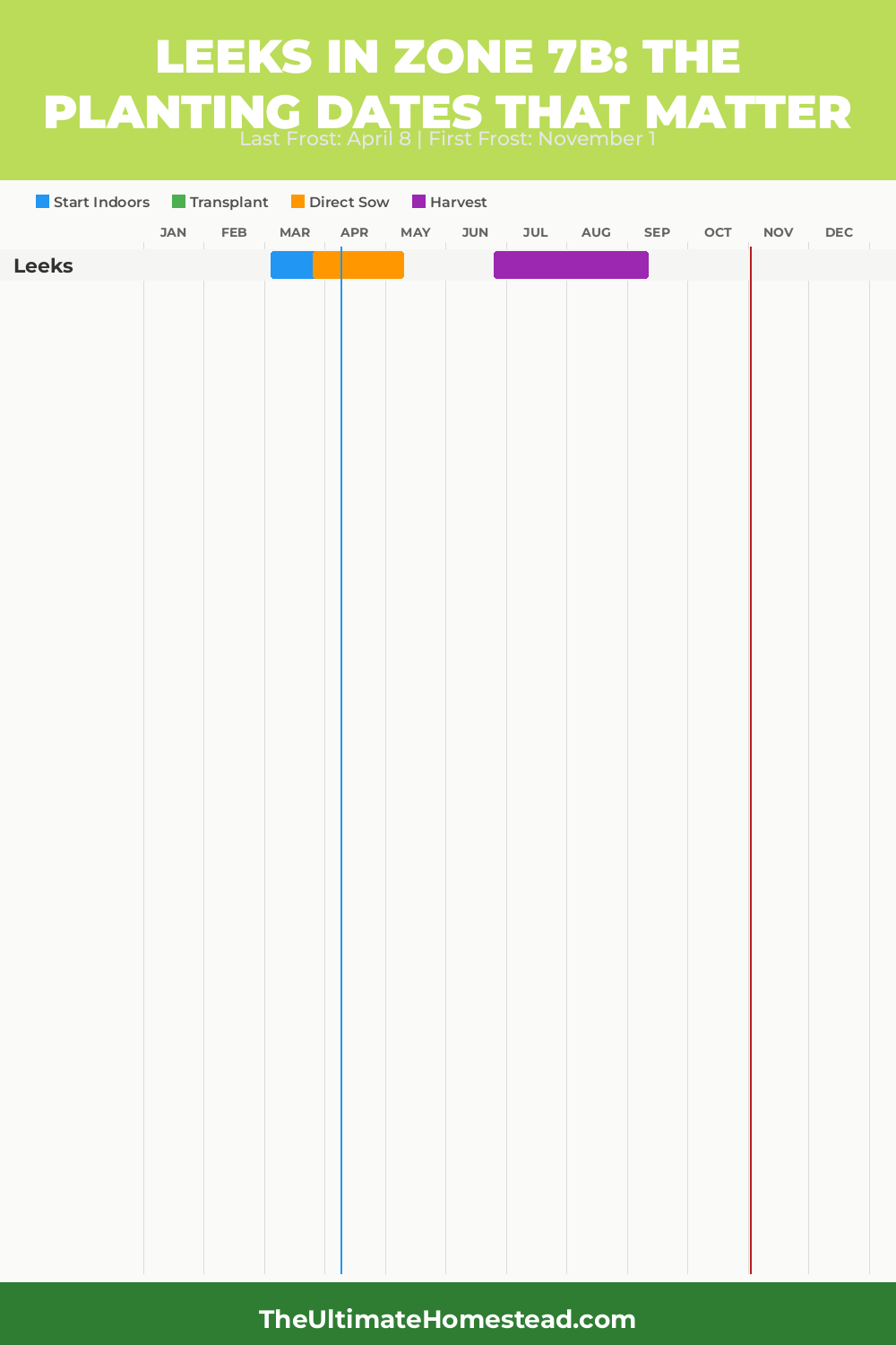 When to Plant Leeks in Zone 7b