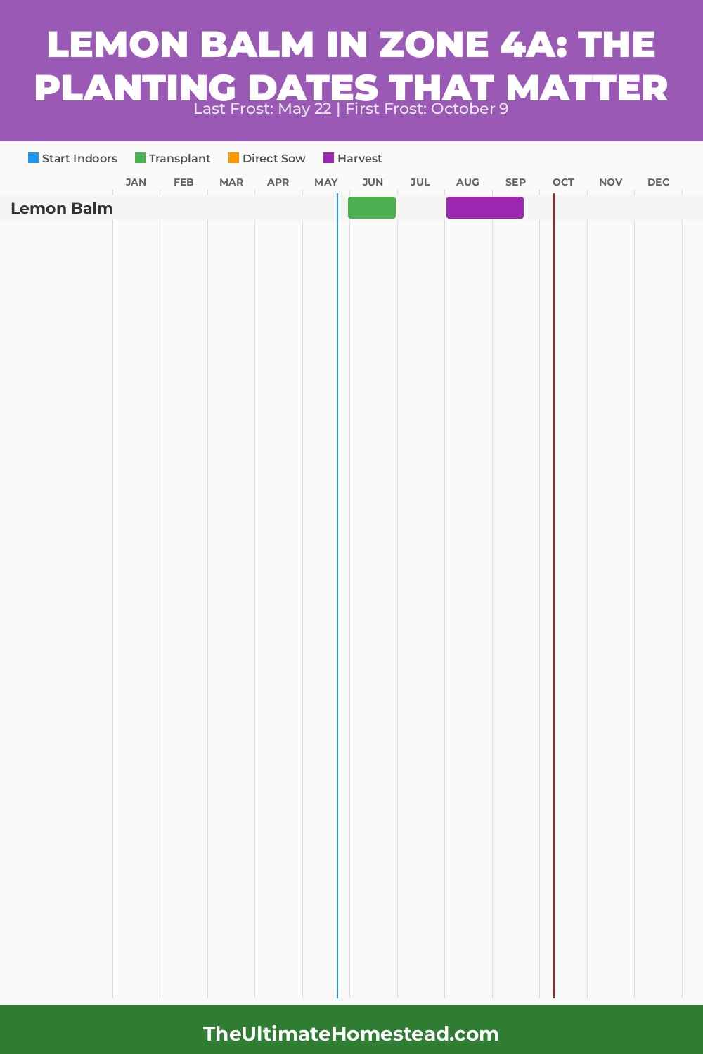 When to Plant Lemon Balm in Zone 4a