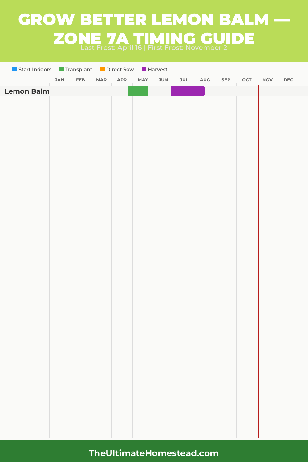 When to Plant Lemon Balm in Zone 7a