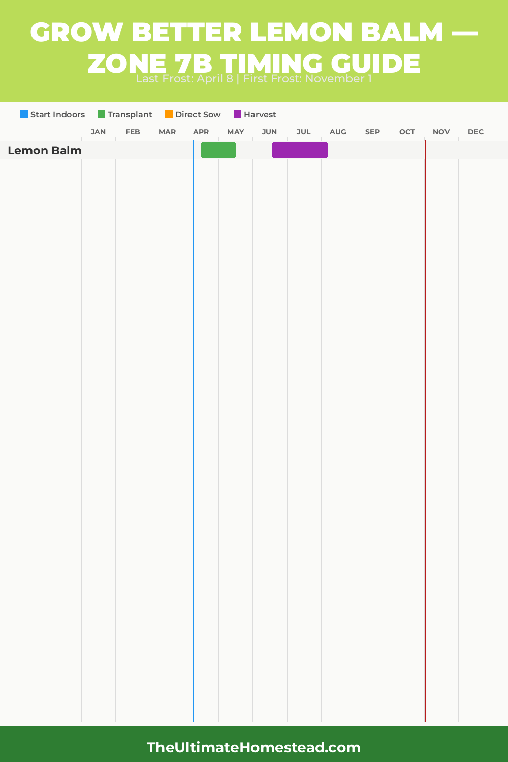 When to Plant Lemon Balm in Zone 7b