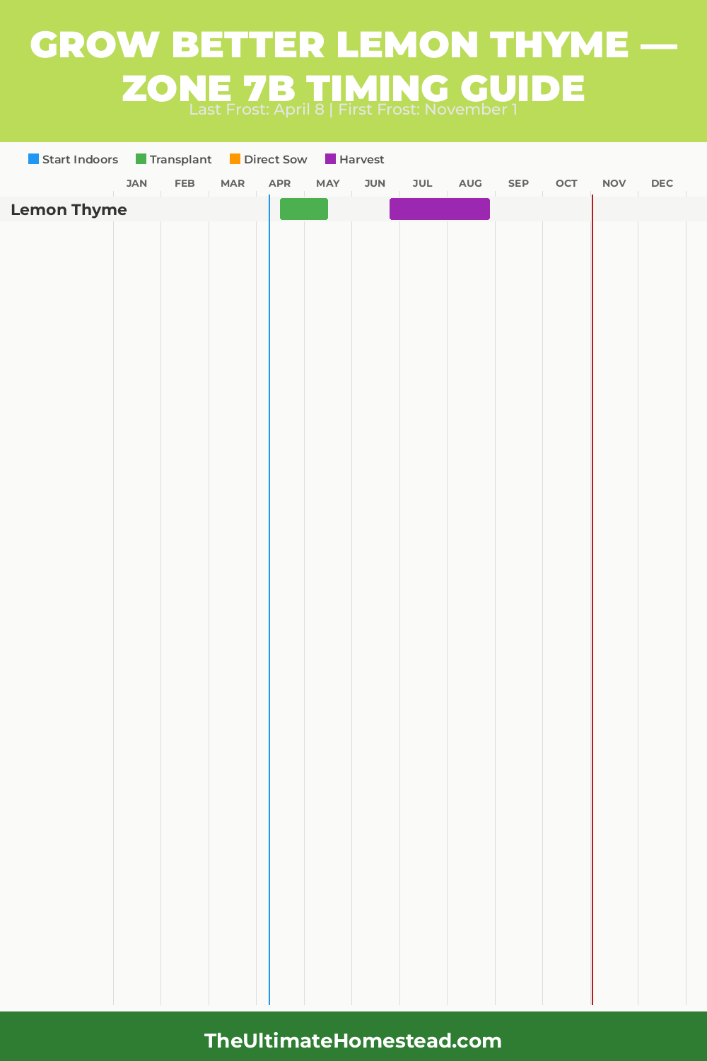 When to Plant Lemon Thyme in Zone 7b