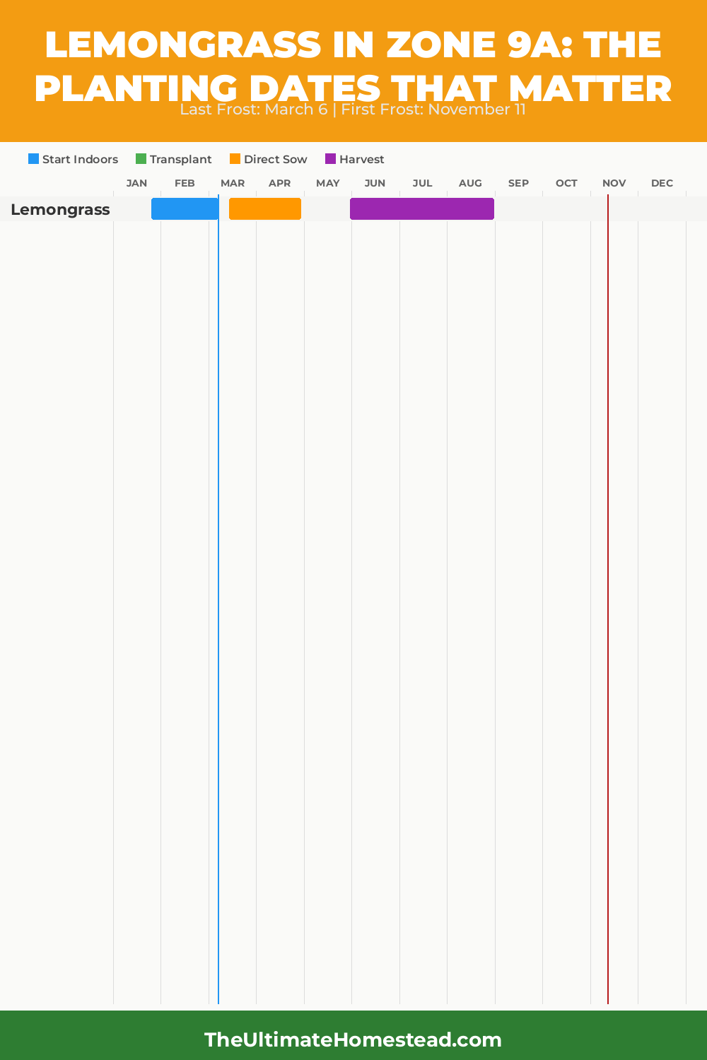 When to Plant Lemongrass in Zone 9a