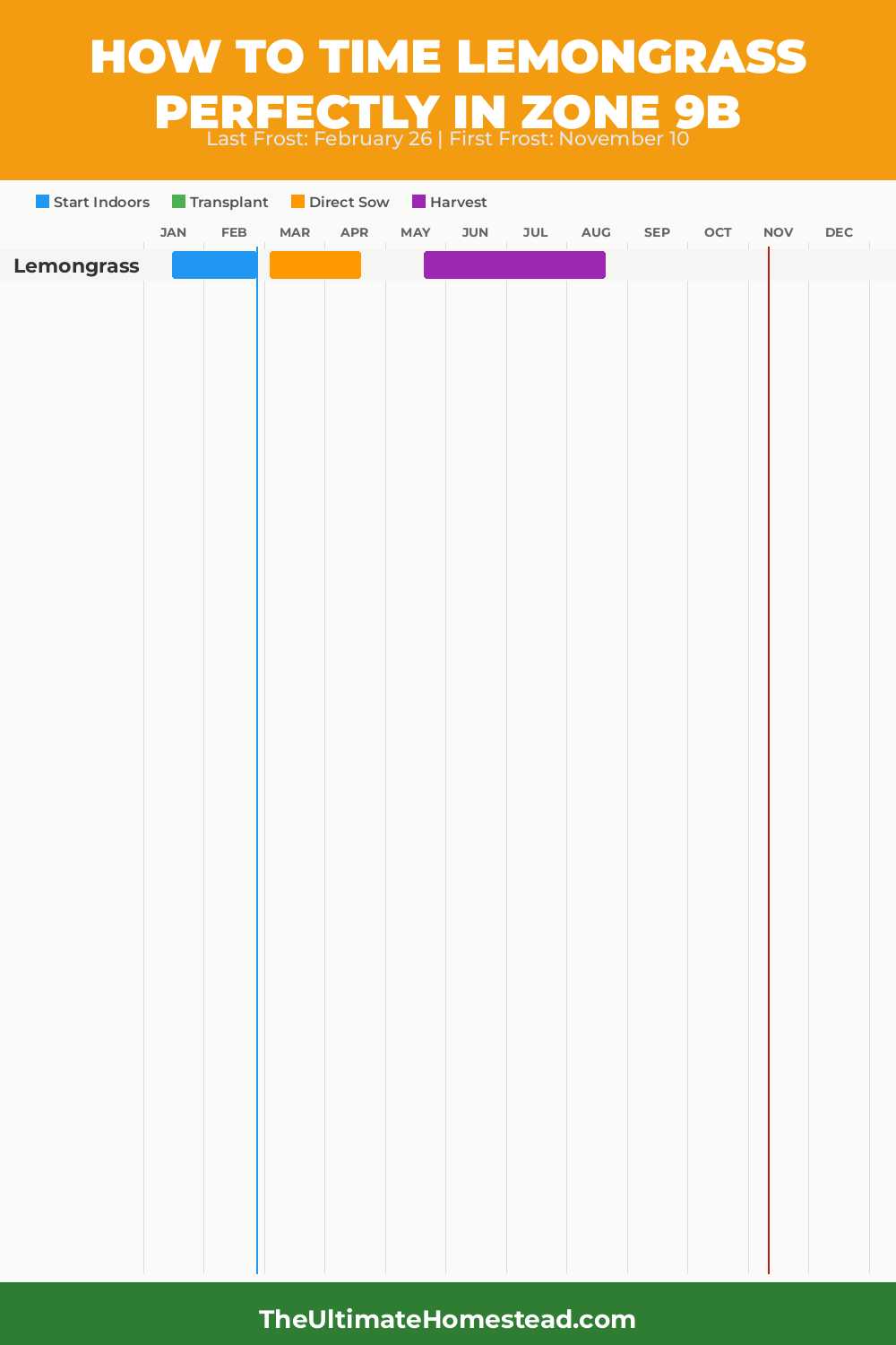 When to Plant Lemongrass in Zone 9b