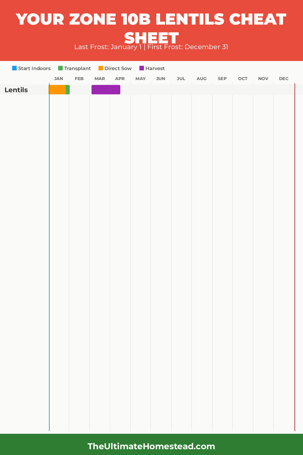 When to Plant Lentils in Zone 10b