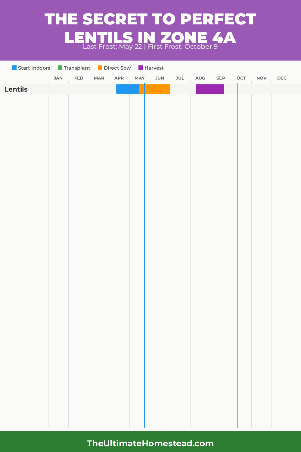 When to Plant Lentils in Zone 4a
