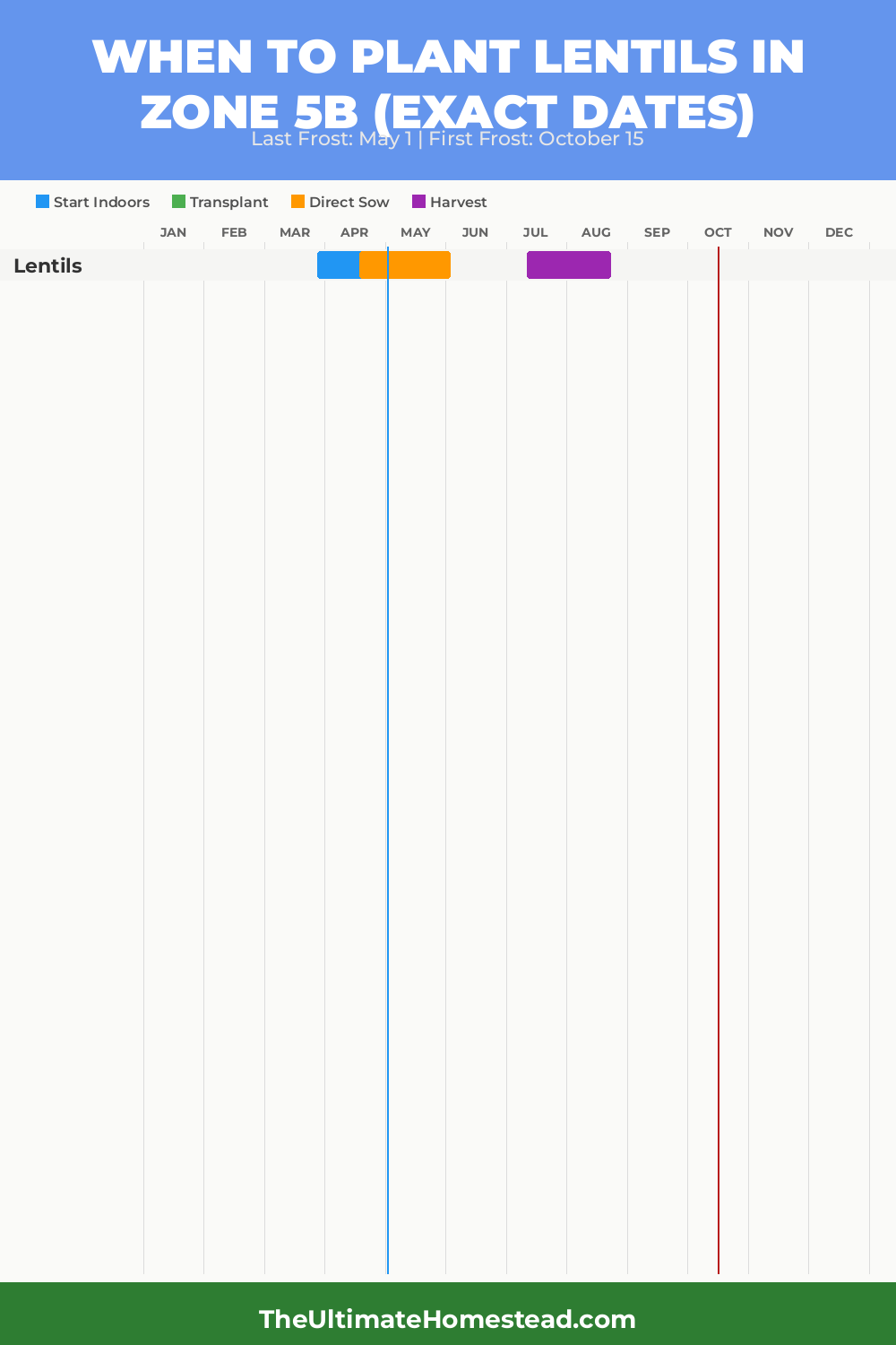 When to Plant Lentils in Zone 5b