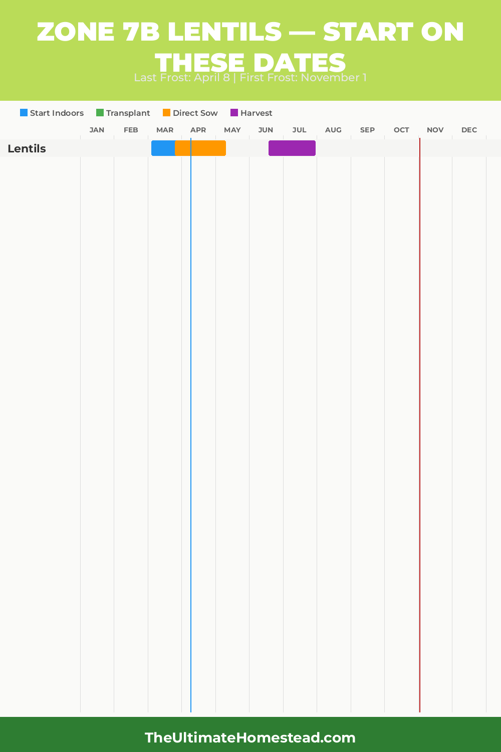 When to Plant Lentils in Zone 7b