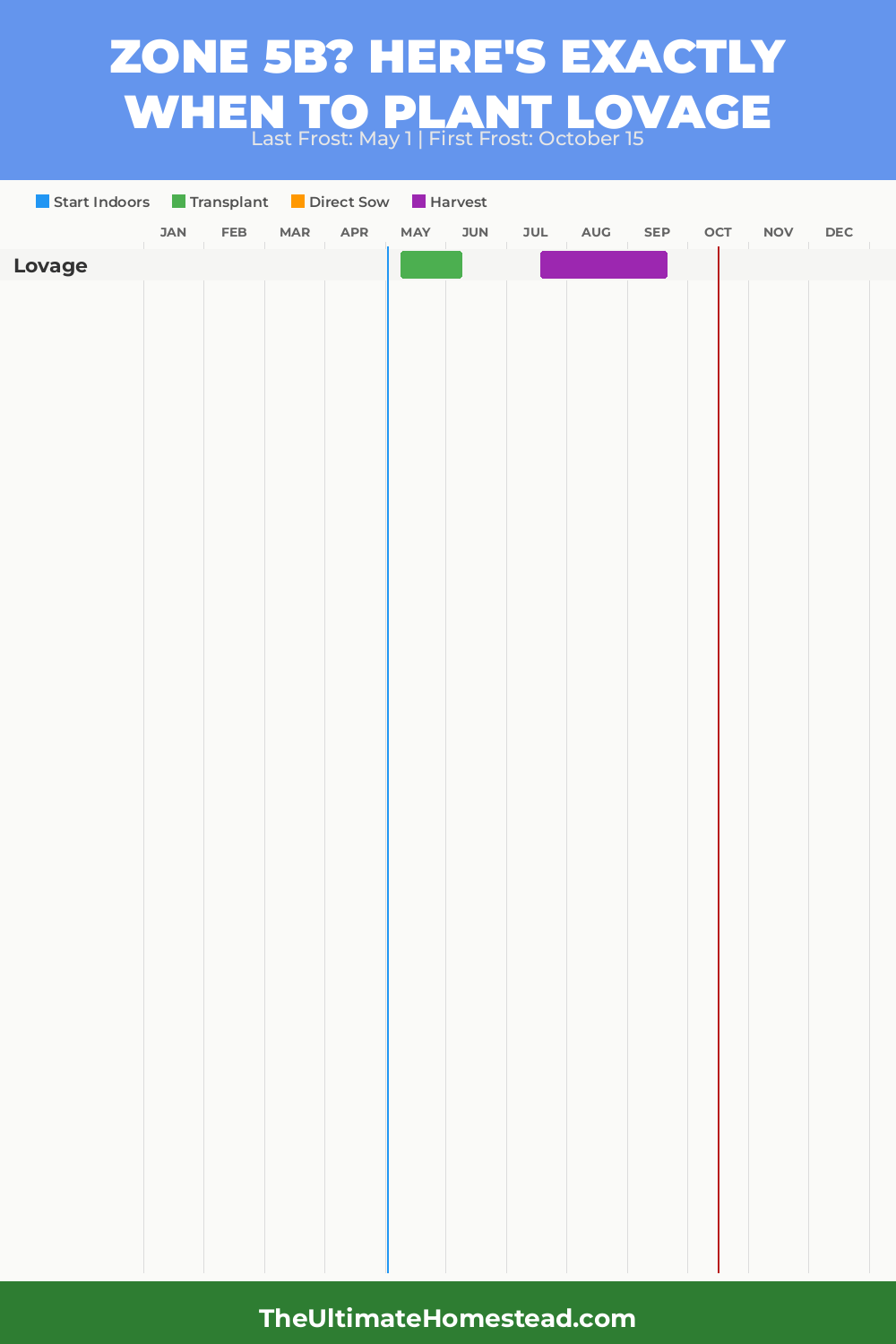 When to Plant Lovage in Zone 5b