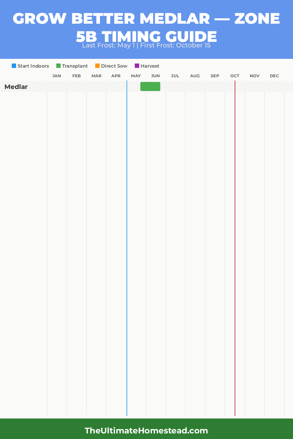 When to Plant Medlar in Zone 5b