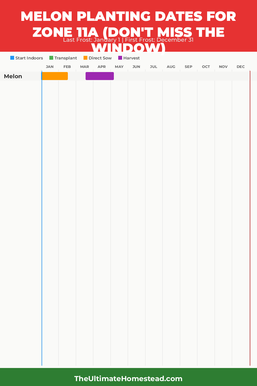 When to Plant Melon in Zone 11a