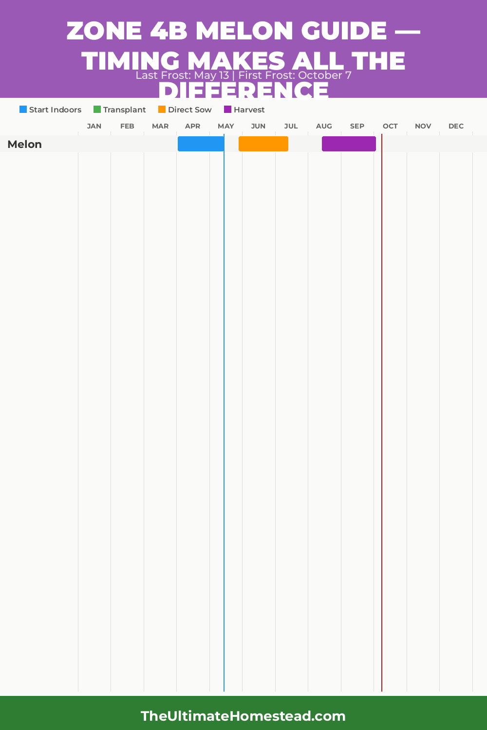 When to Plant Melon in Zone 4b