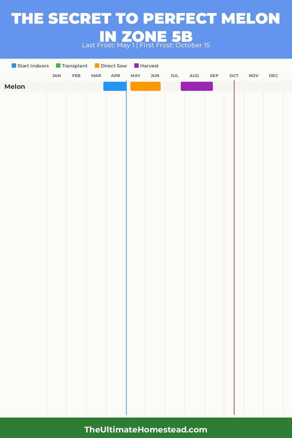 When to Plant Melon in Zone 5b