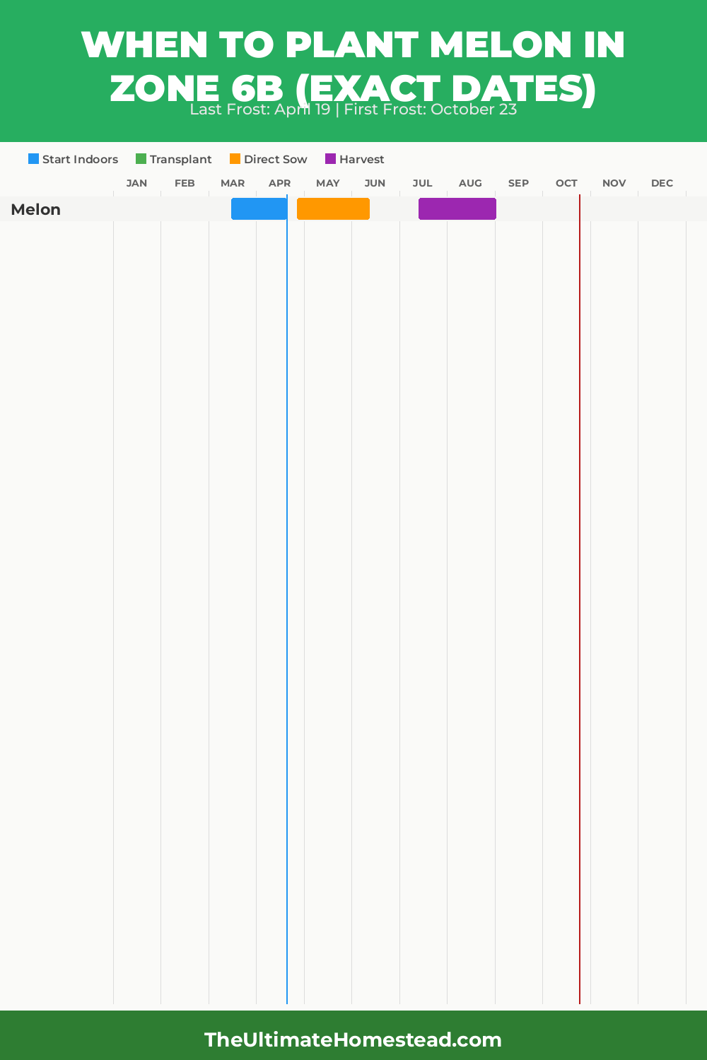 When to Plant Melon in Zone 6b