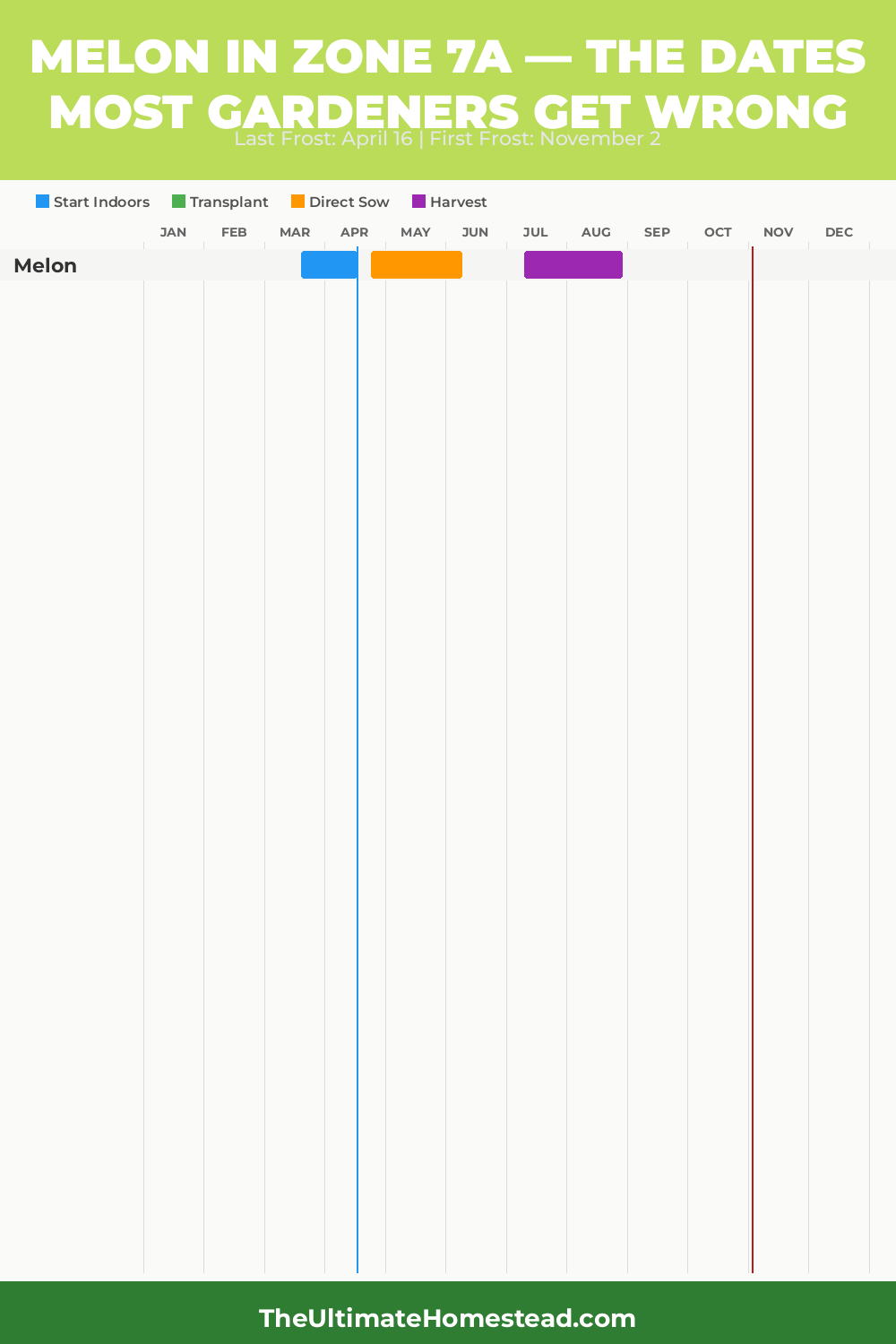 When to Plant Melon in Zone 7a