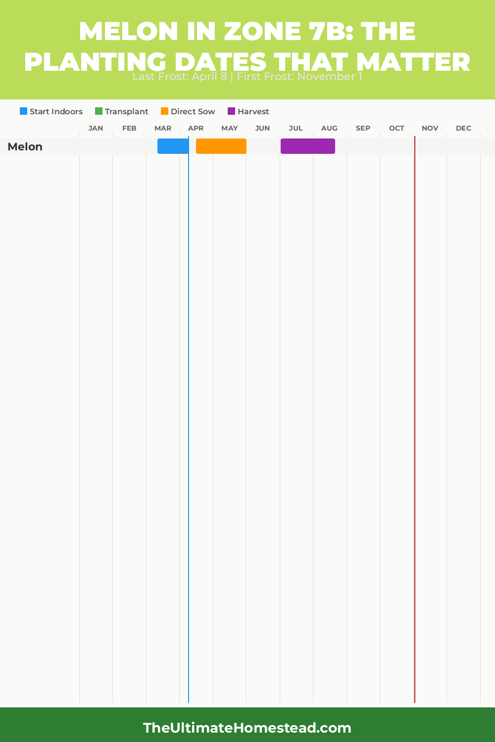 When to Plant Melon in Zone 7b