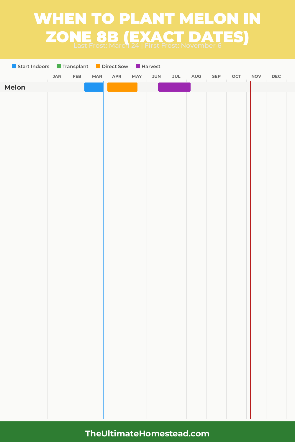 When to Plant Melon in Zone 8b