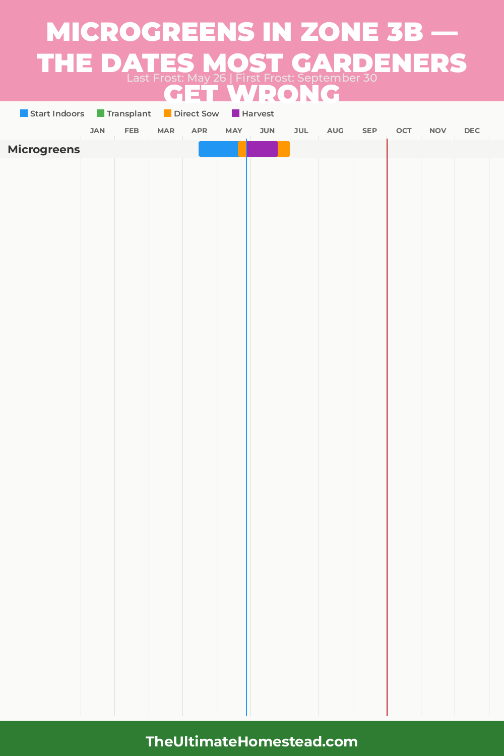 When to Plant Microgreens in Zone 3b