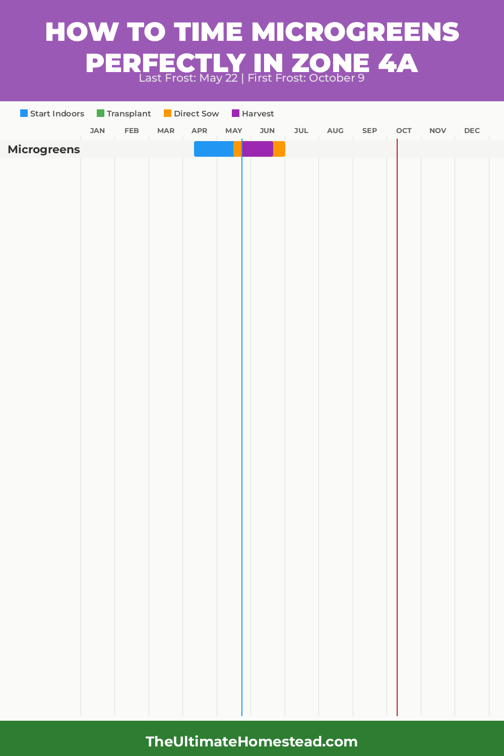 When to Plant Microgreens in Zone 4a