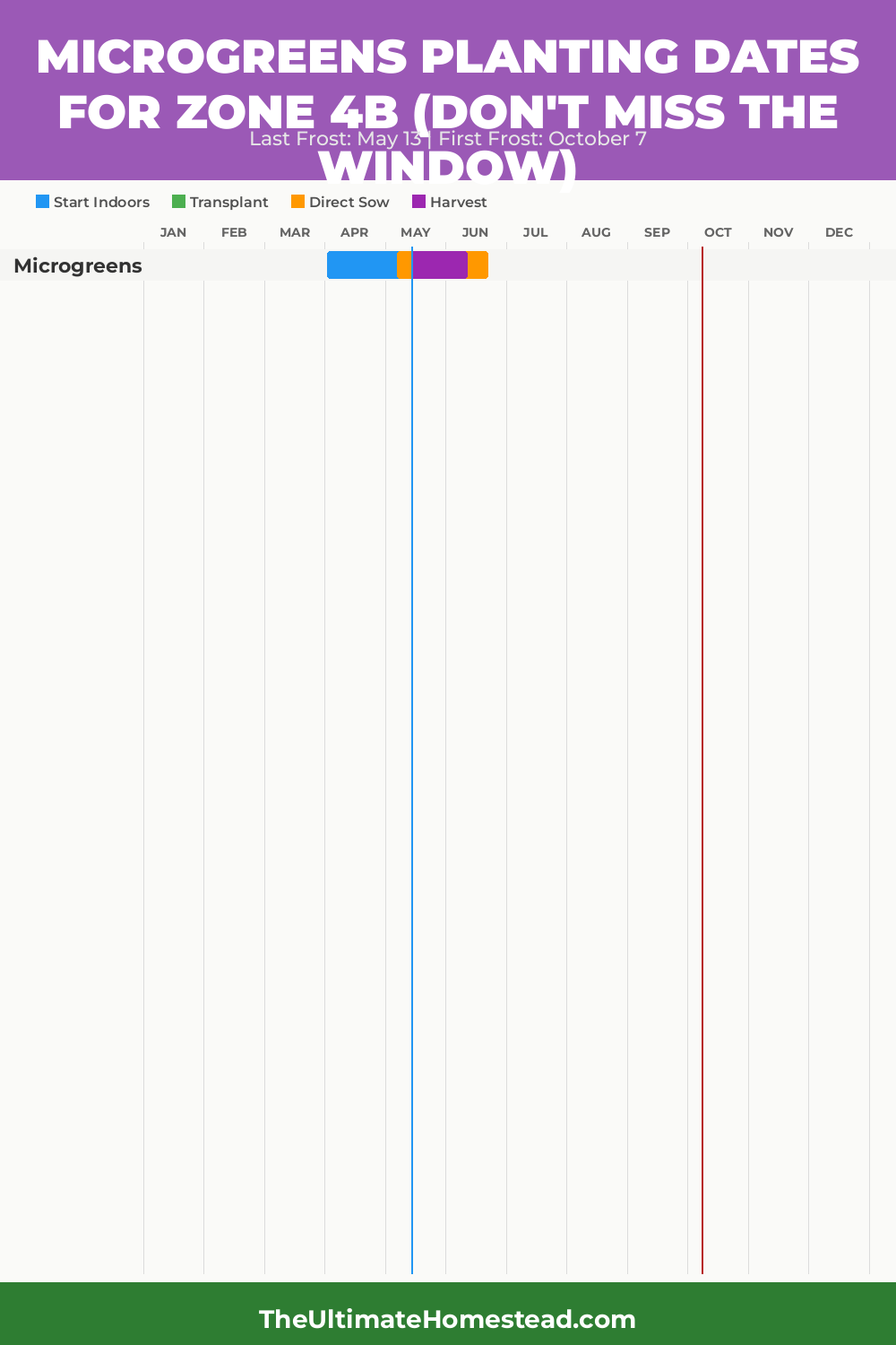 When to Plant Microgreens in Zone 4b